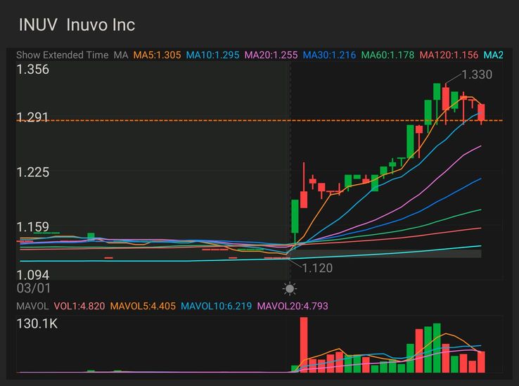 $INUV