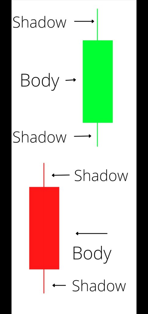 Understanding Candlesticks