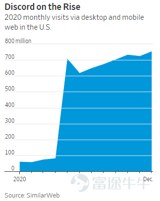 腾讯b轮进场 传微软百亿美元收购 聊天应用discord为什么这么火