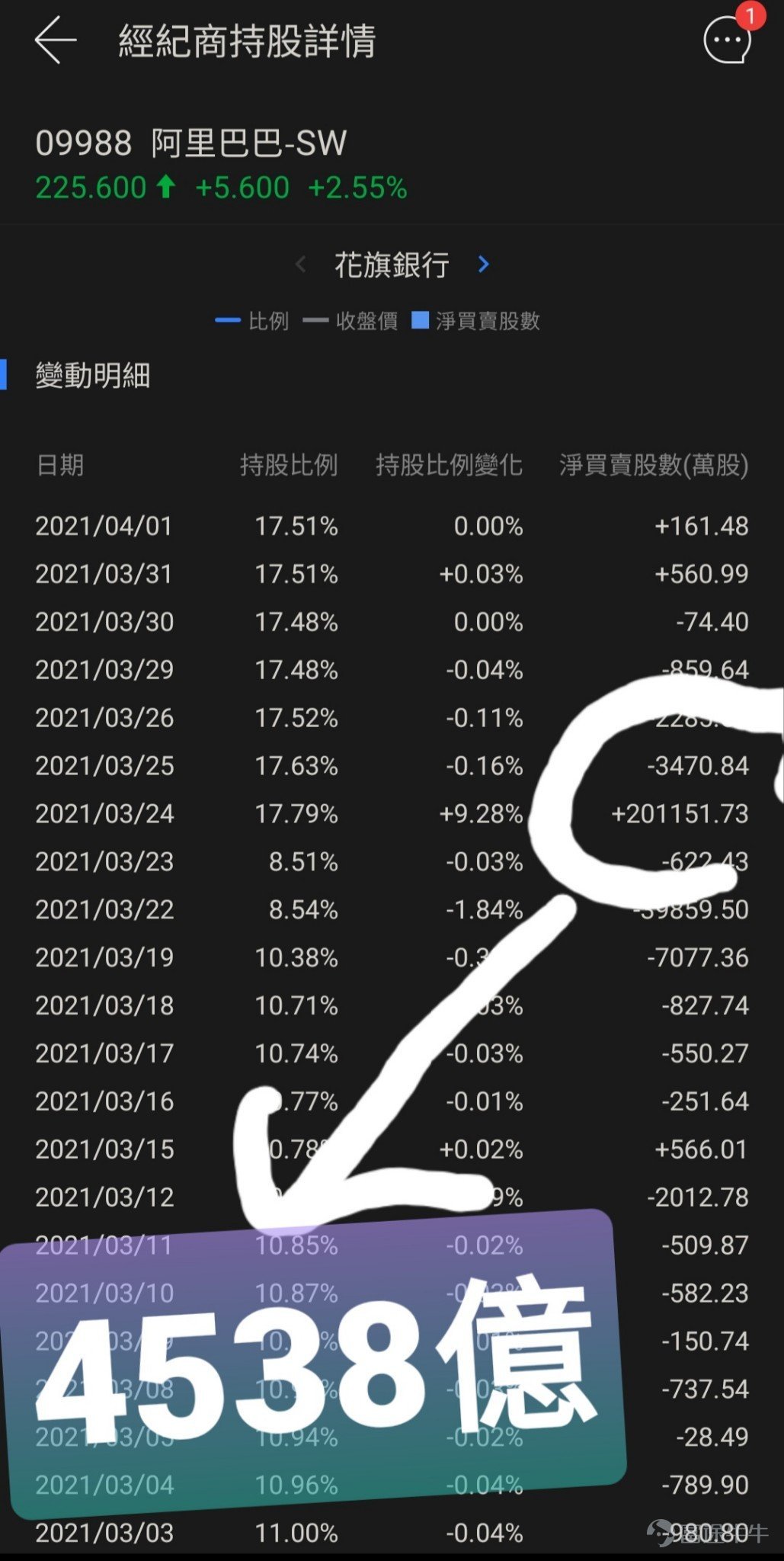 外資資金增持 騰訊1900億阿里7500億 騰訊595元一千億配售外資一早消化了