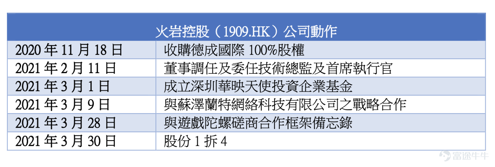 火岩控股 1909 Hk 跟進報告 富途牛牛 火岩控股 1909 Hk 跟進報告 富途牛牛