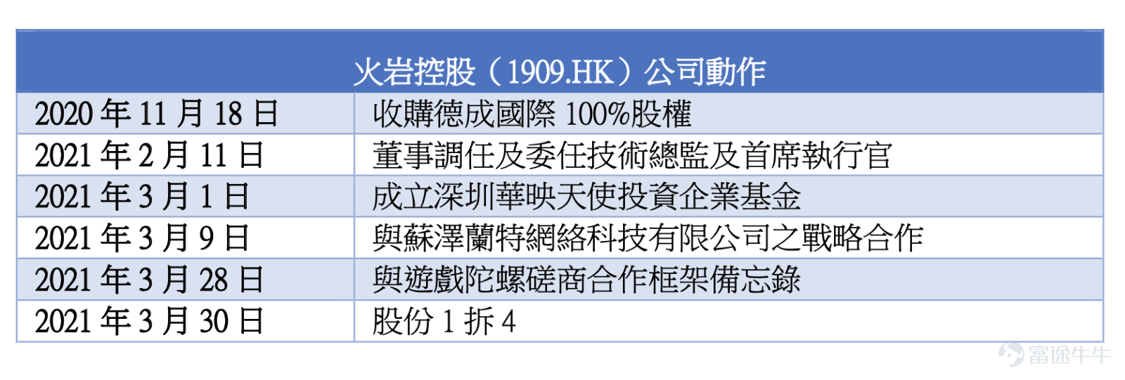 火岩控股 1909 Hk 跟進報告 富途牛牛