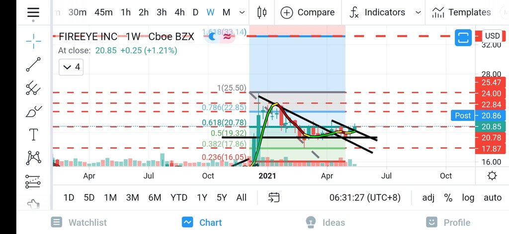 Feye beautiful on a weekly charts.