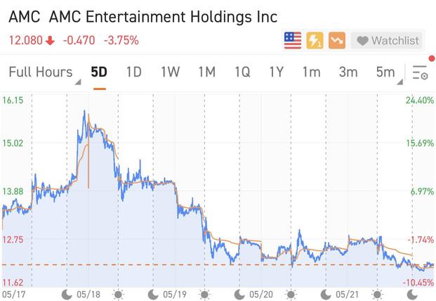 每周热点：AMC的连续八天涨势终结。