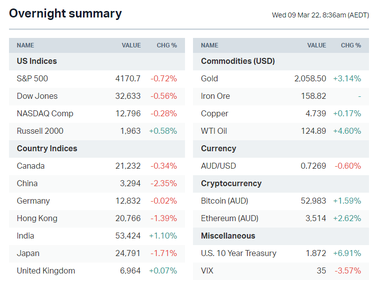 Morning wrap: ASX 200 to rise; US bans Russian oil, Wall Street fades