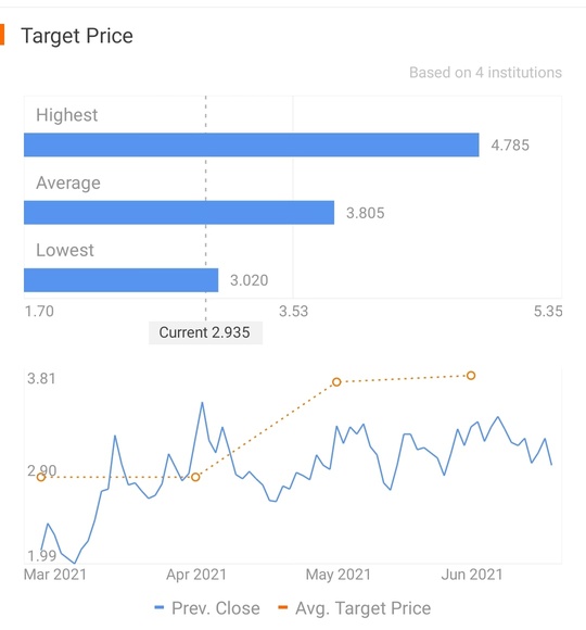 新しいアナリストの評価が$3.80です