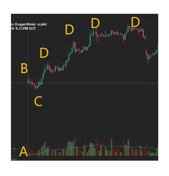 ABCD trading