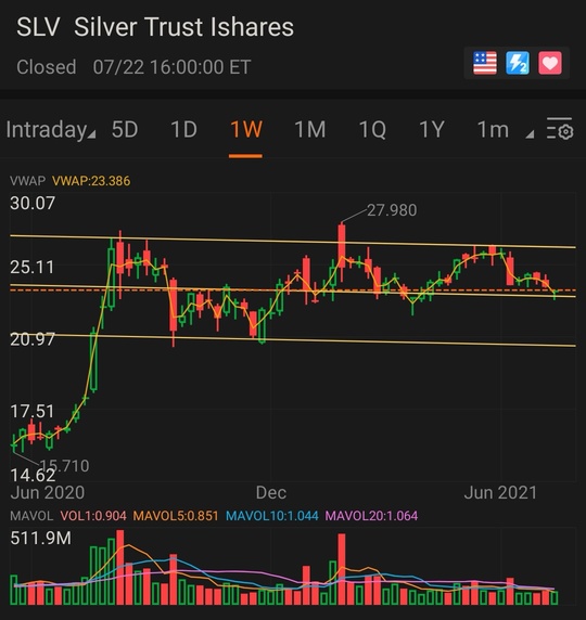 The other side of the coin, will the midpoint of the bull flag hold?