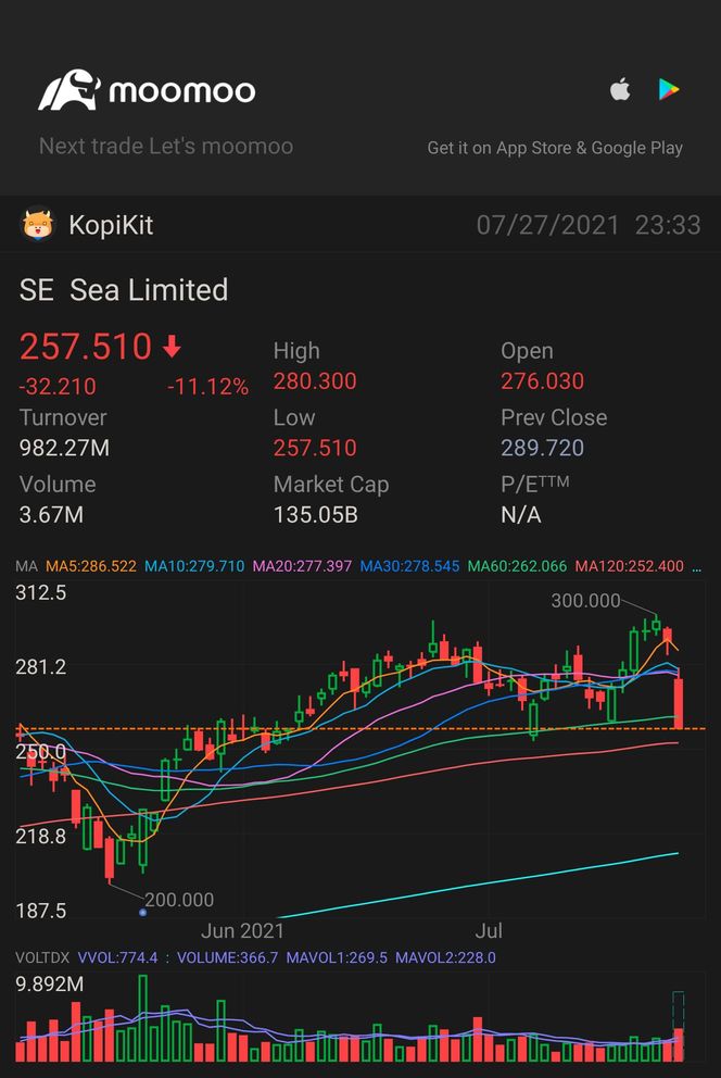 $SE getting caught in the Chinese tech (and related) stock sell down?