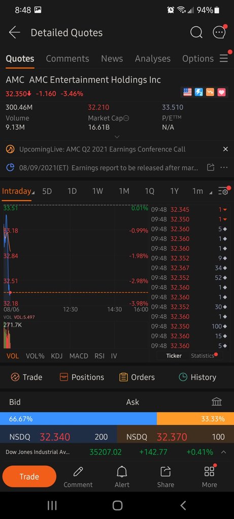 中午前AMC下跌50%，收盤時19美元。很快。