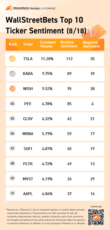 WallStreetBets top 10 ticker sentiment 8/18