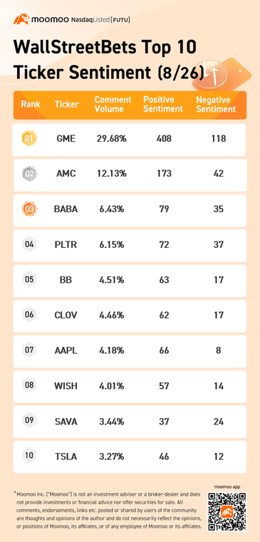 wallstreetbets関連のトップ10ヘビーユーザー株感情8/26：GME、パランティアテクノロジーズ、ブラックベリー