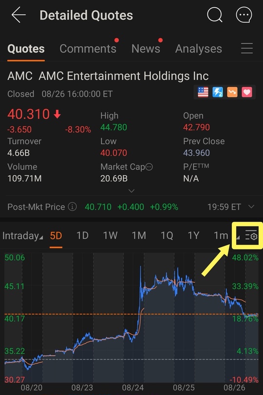 讓我們與最近熱門的 AMC 一起了解 K 線圖。