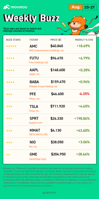 Weekly Buzz: +198.86%.