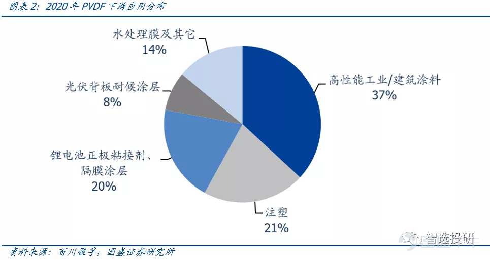 机构内参 Pvdf深度报告 新能源强势拉动 Pvdf进入高盈利高景气周期