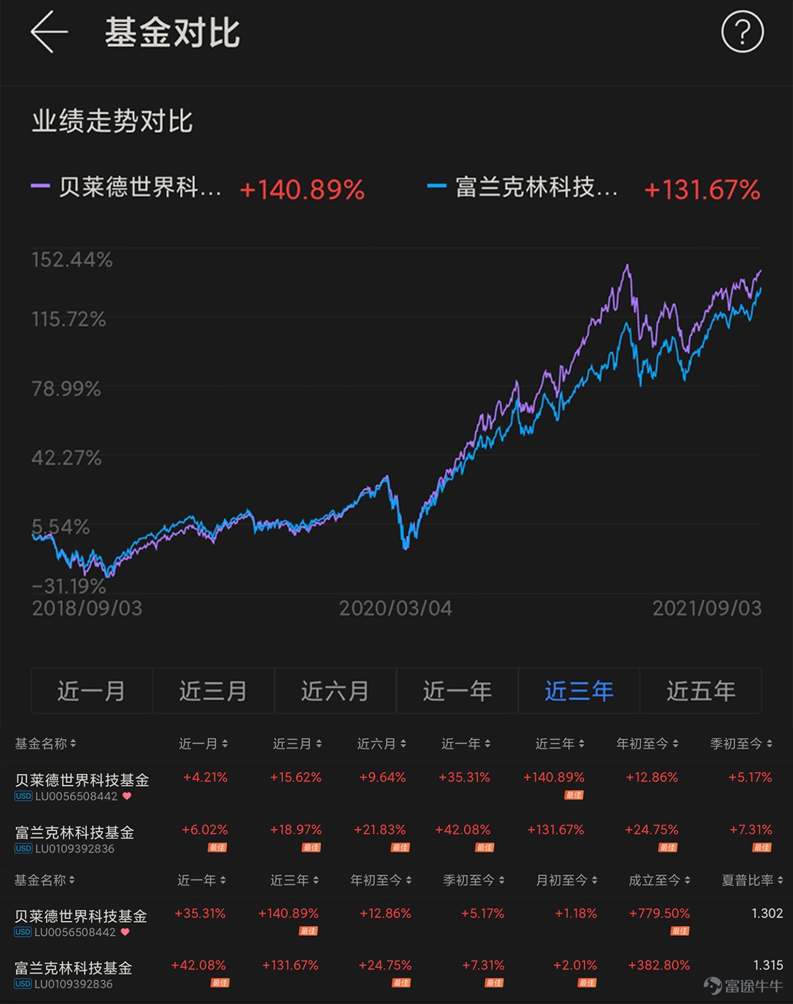 基金評測 4大角度對比貝萊德世界科技 富蘭克林科技