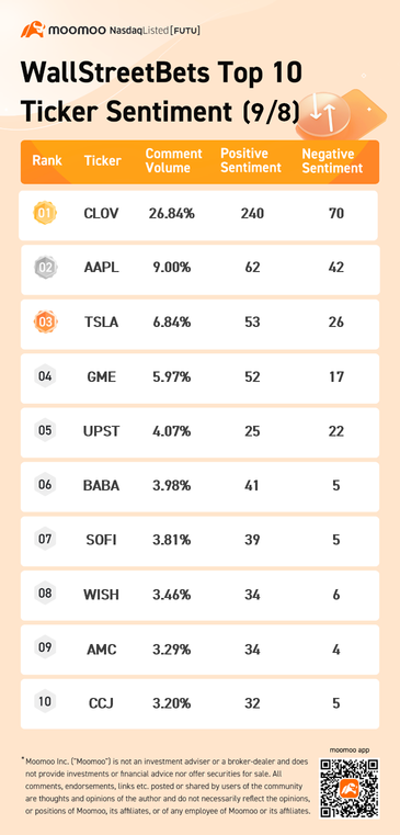 wsb熱門概念前10名逐筆明細情緒9/8：Clover Health、蘋果、特斯拉等