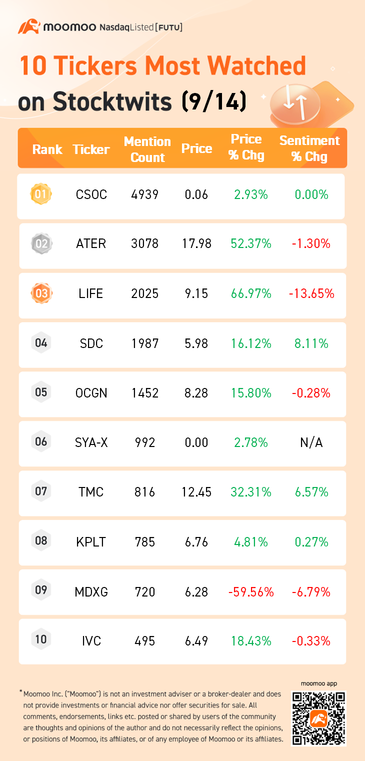 Stocktwitsで最も見られた10のティッカー（9/14）：Aterian、aTyr Pharmaなど