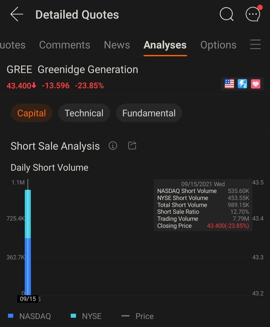 seems like extremely high shorting activity yesterday