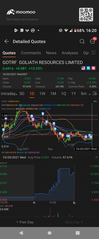 moomooの新機能が本当に気に入っています。ありがとうございます。また、Goliath Gold $GOTRFを再検討してください。