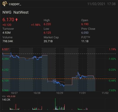 利益が3倍になったにもかかわらず、NatWestの株価は5％下落しました