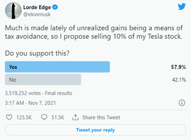 毎日の世論調査：イーロンは「反発恐怖症」に対処するためにソーシャルメディアを使います。