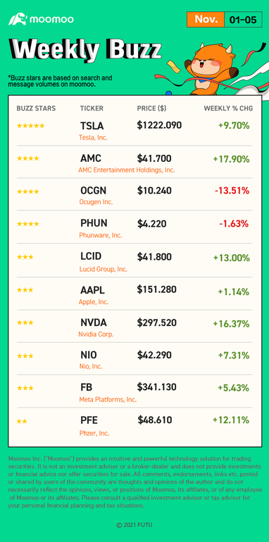 Weekly Buzz: "My first investment in the stock market."