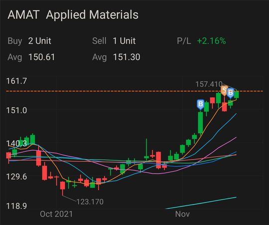 Trade Review 4: AMAT, VTI, and more