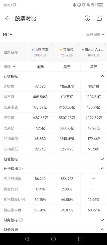 小鹏被严重低估了吗？Rivian 一车未卖已1000亿市值了。