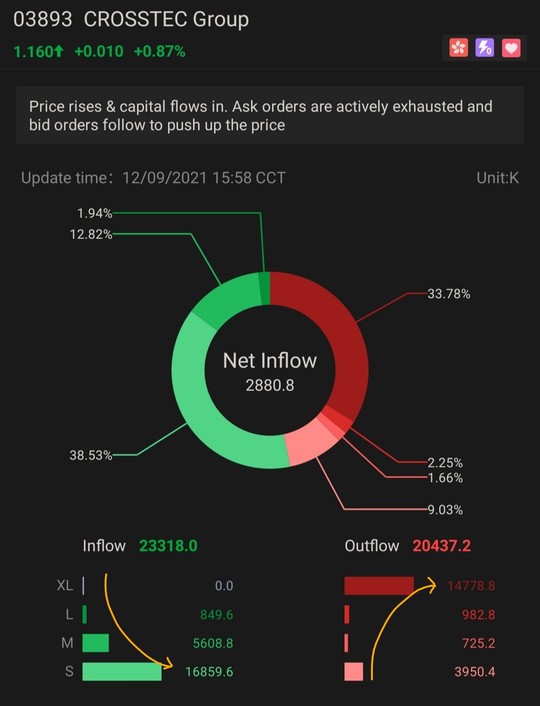 Unusual distribution of capital flow