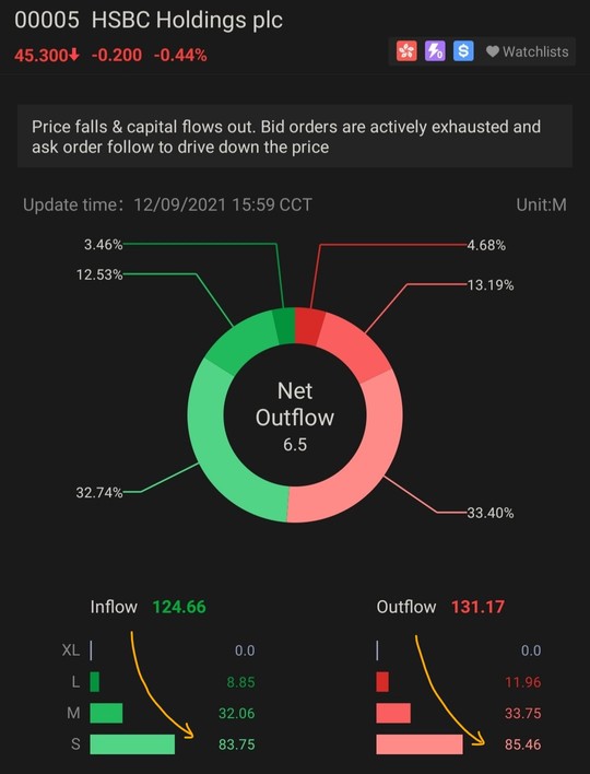 Unusual distribution of capital flow