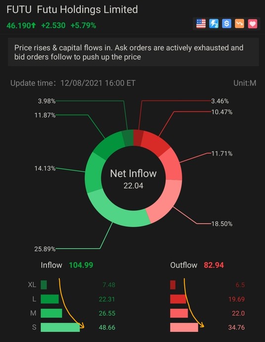 Unusual distribution of capital flow