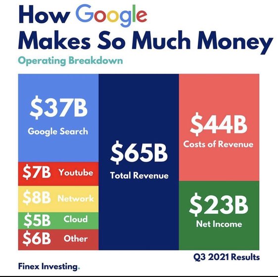 How $GOOGL makes its money