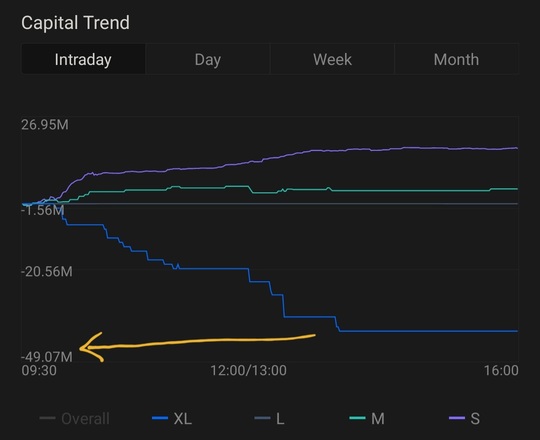 Large amount of capital outflow from XL orders