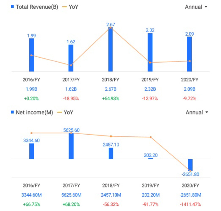 Top 10 Companies by Market-Cap in SG(1/2)