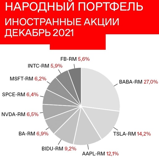 2021年12月のモスクワ取引所での外国株ポートフォリオ💰🗽🔥02.02.2022イベントを待ちながら💰