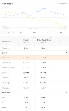 What’s Next As Lucid Overtakes Rivian Stock