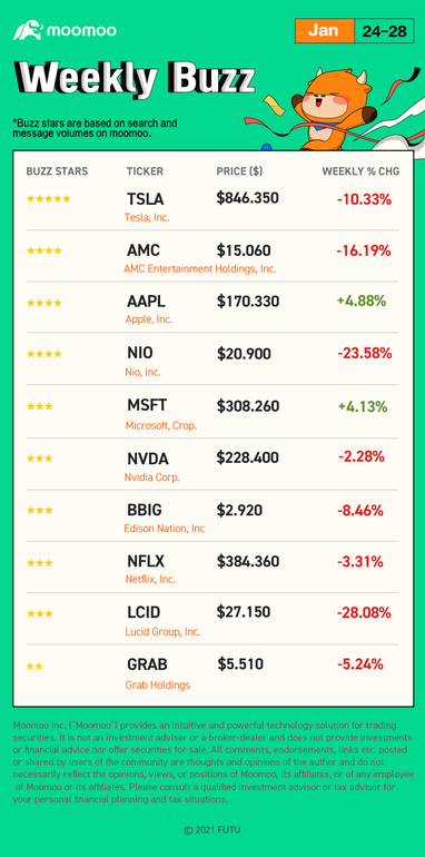 Weekly Buzz: Who took the ride of the turbulent U.S. stock market?