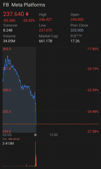 Meta Platforms drop more than 25% in Lunar New Year Day 3 (3 Feb 2022)