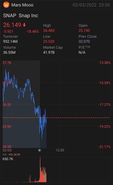 於2022年2月3日（農曆新年第3天），Snap股價下跌18%。