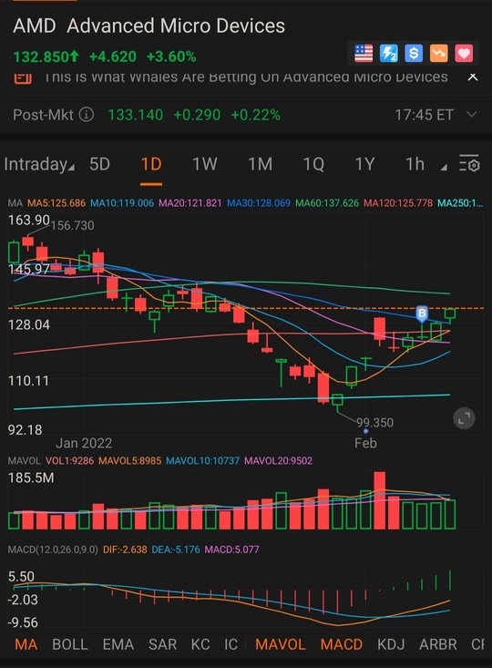 AMD... Good closing today