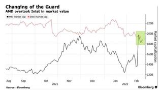 AMD's market value approaches $190 billion and then surpasses Intel