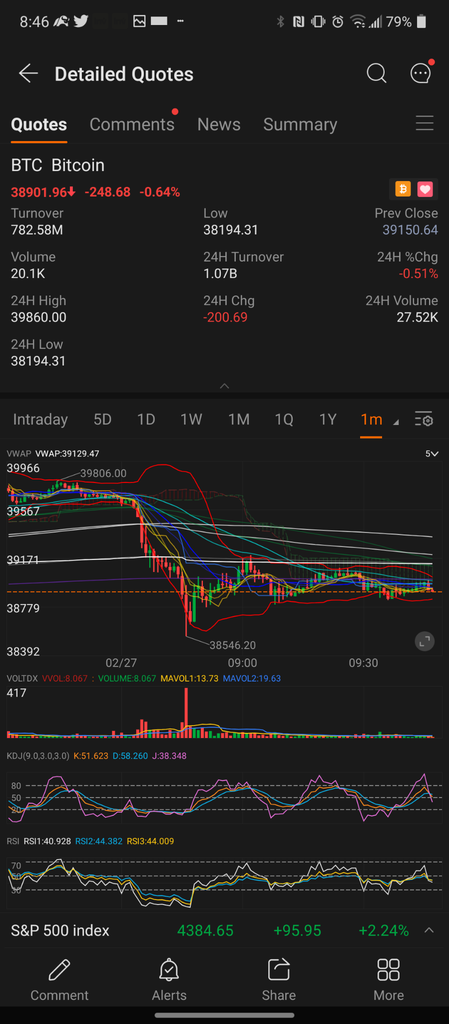 普京的聲明導致加密貨幣略微下跌