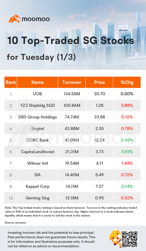 10 Top-Traded SG Stocks for Tuesday (1/3)