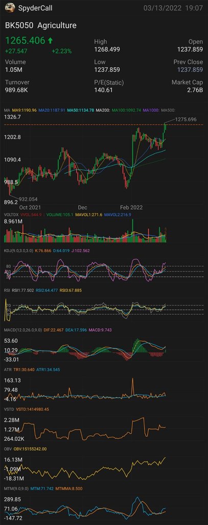 Spike in Food Commodities Prices Leads to A Spike in Related Equities