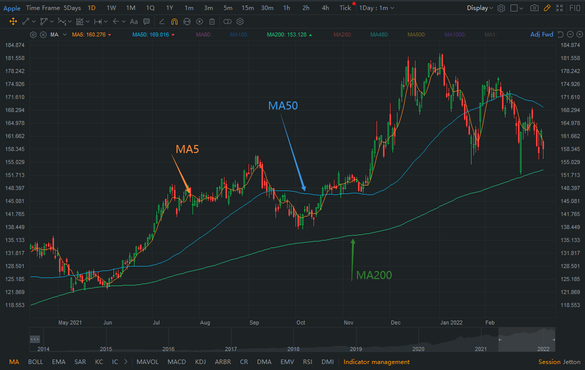 技術分析挑戰第 1 天 — 移動平均線（MA）