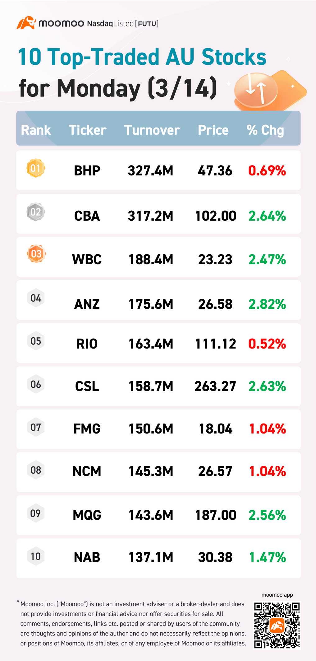 AU Evening Wrap: ASX 200 rallied 1.2% with banks and health stocks led the gains