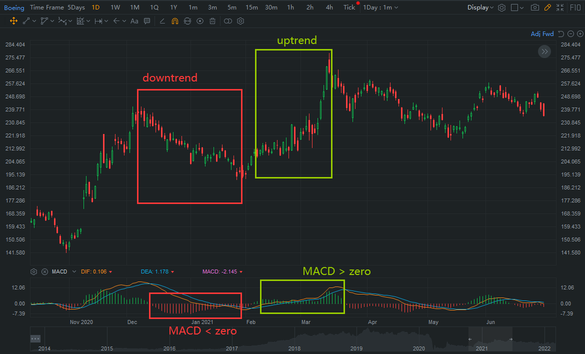 Technical Analysis Challenge Day 2 - MACD