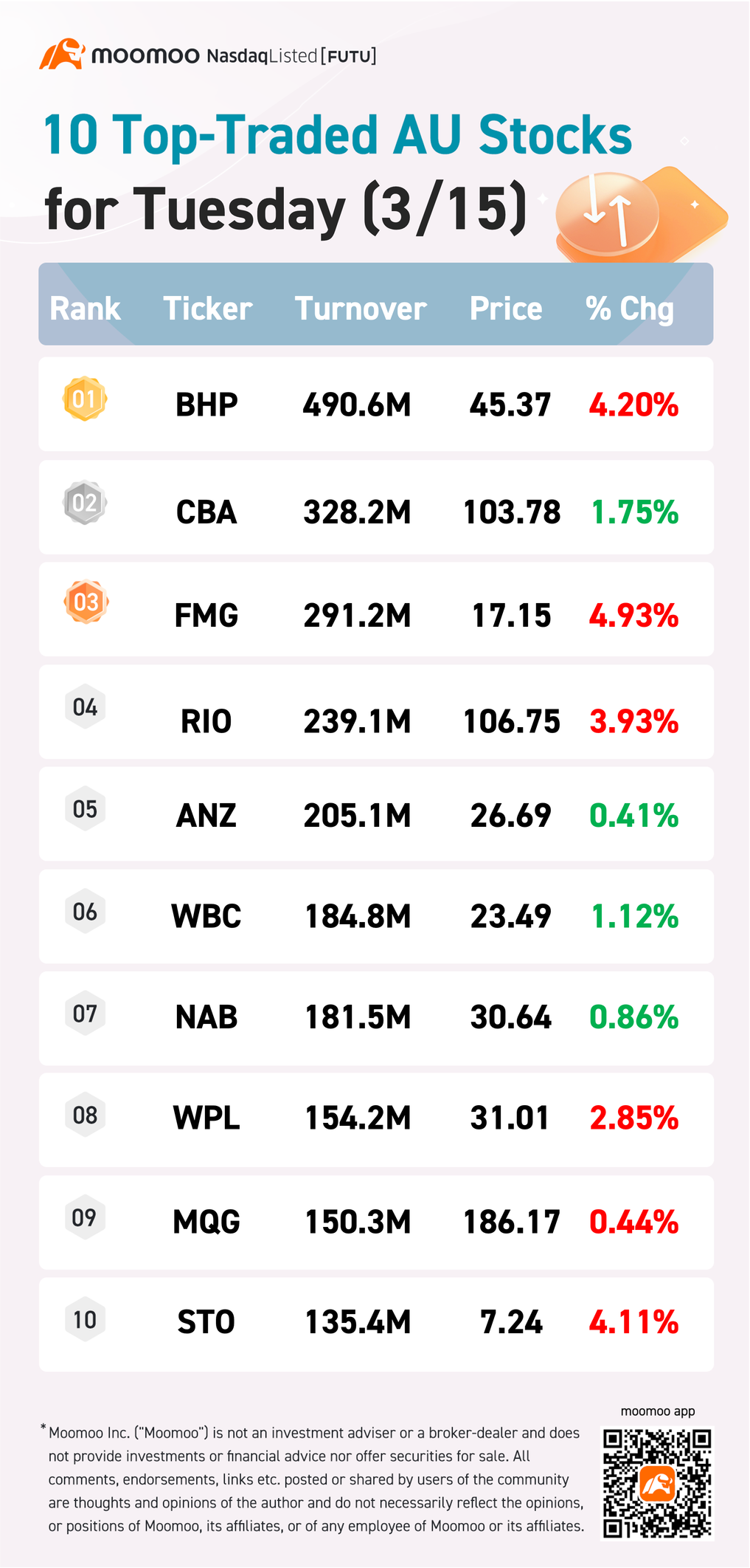 AU Evening Wrap: ASX 200 declined 0.7%; Uniti soared on A$3 billion bid