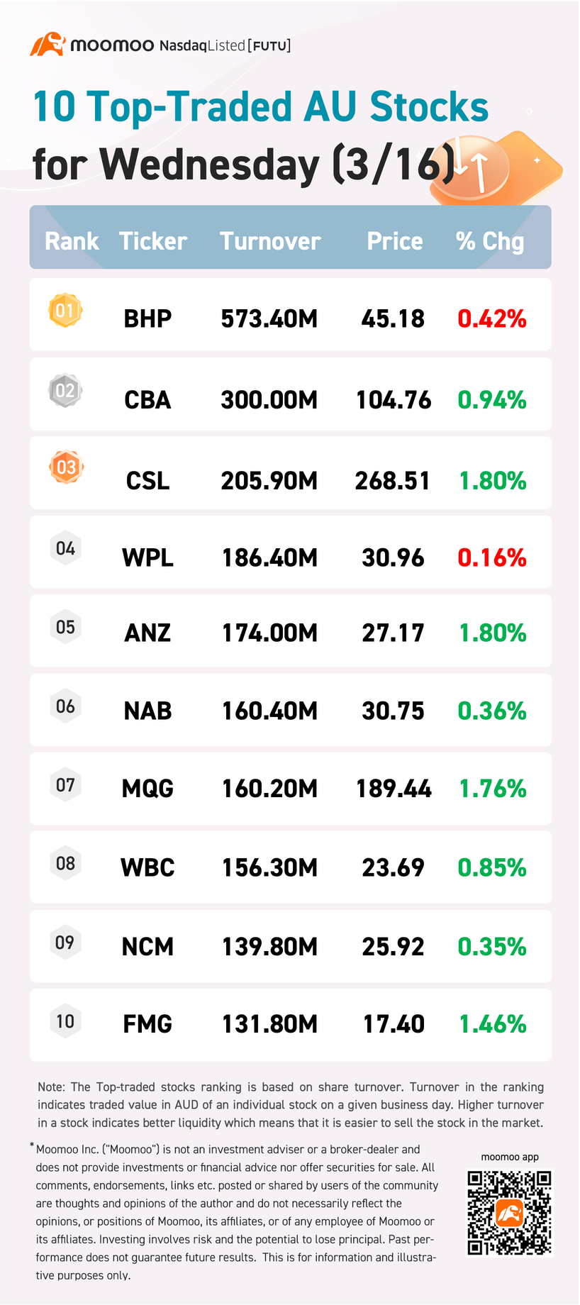 AU Evening Wrap: ASX up 1.1%; Travel and tech stocks rallied